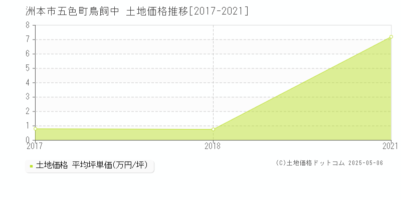 洲本市五色町鳥飼中の土地取引事例推移グラフ 