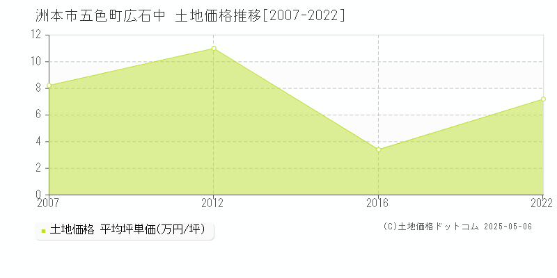 五色町広石中(洲本市)の土地価格推移グラフ(坪単価)[2007-2022年]