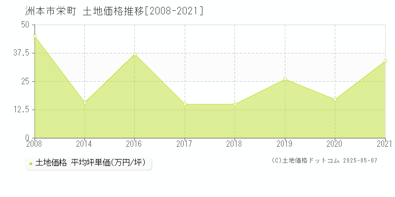 栄町(洲本市)の土地価格推移グラフ(坪単価)[2008-2021年]