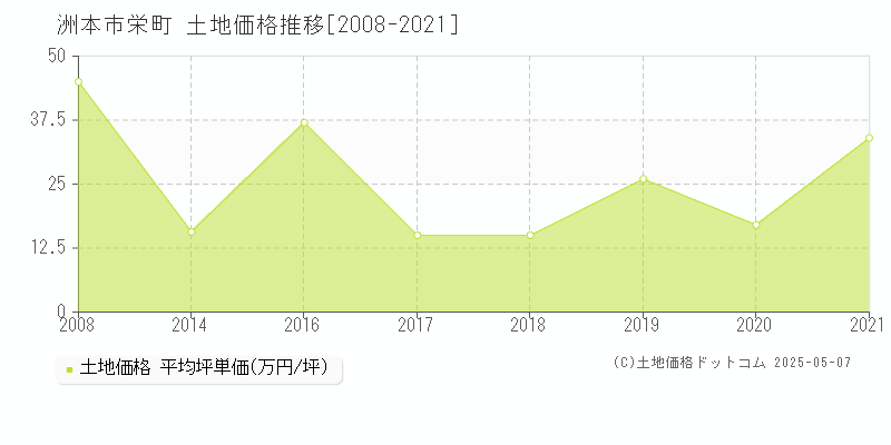 洲本市栄町の土地価格推移グラフ 