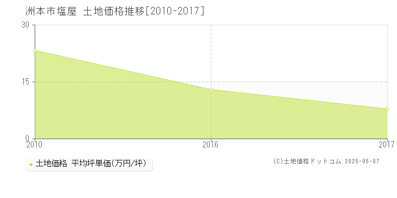 洲本市塩屋の土地価格推移グラフ 