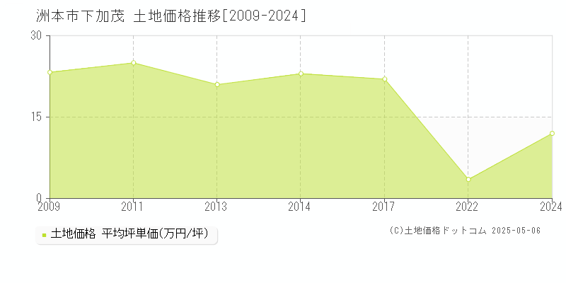 下加茂(洲本市)の土地価格推移グラフ(坪単価)[2009-2024年]