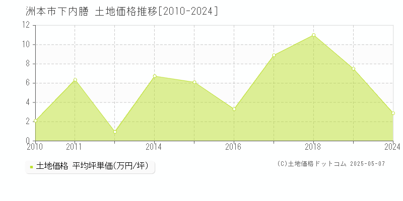 下内膳(洲本市)の土地価格推移グラフ(坪単価)[2010-2024年]