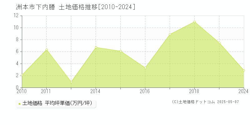 洲本市下内膳の土地価格推移グラフ 