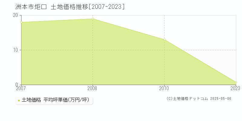 炬口(洲本市)の土地価格推移グラフ(坪単価)[2007-2023年]