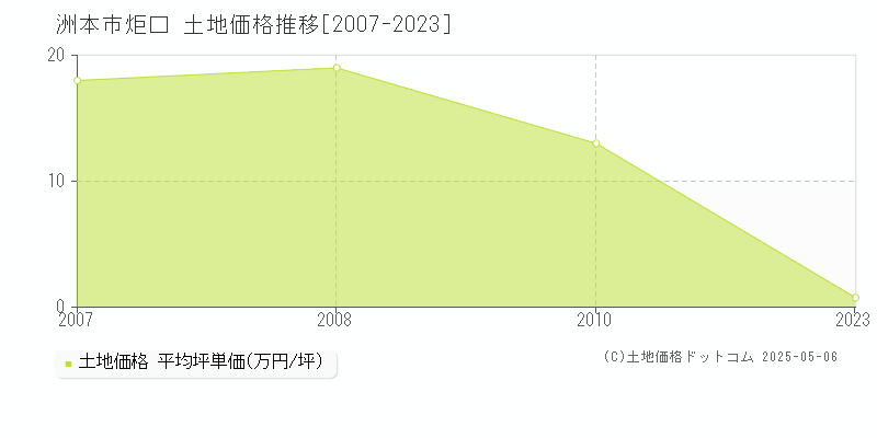 洲本市炬口の土地価格推移グラフ 