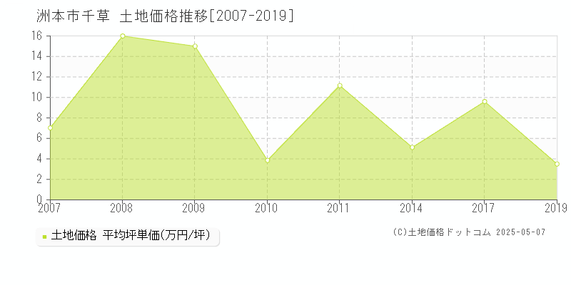 千草(洲本市)の土地価格推移グラフ(坪単価)[2007-2019年]