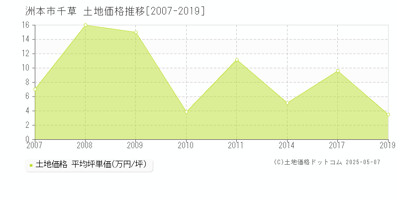 洲本市千草の土地価格推移グラフ 