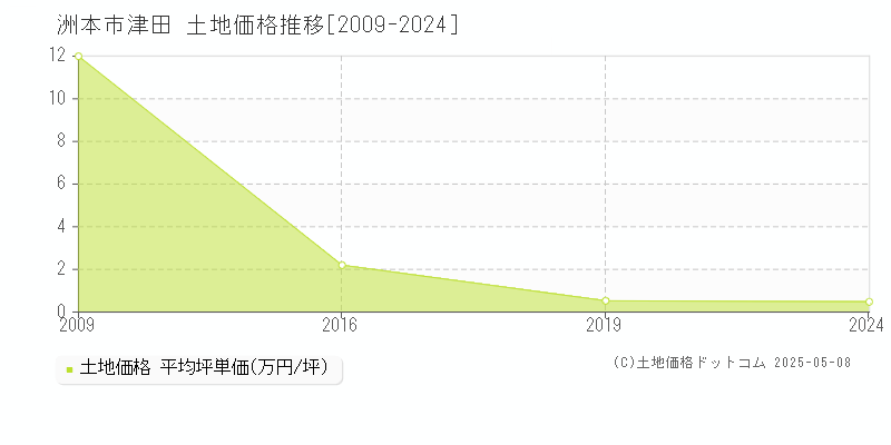 津田(洲本市)の土地価格推移グラフ(坪単価)[2009-2024年]