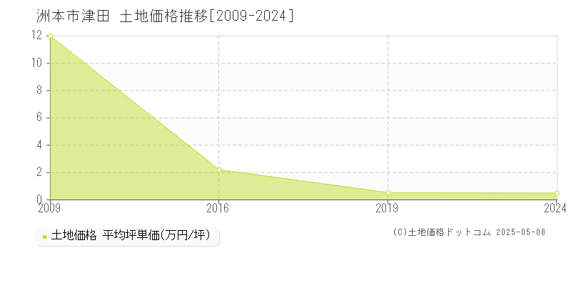 洲本市津田の土地価格推移グラフ 