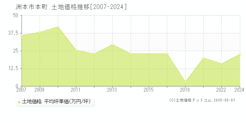 本町(洲本市)の土地価格推移グラフ(坪単価)[2007-2024年]