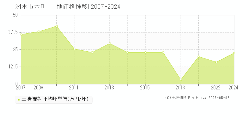 洲本市本町の土地価格推移グラフ 