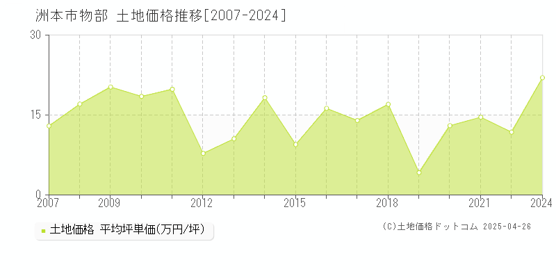 洲本市物部の土地価格推移グラフ 