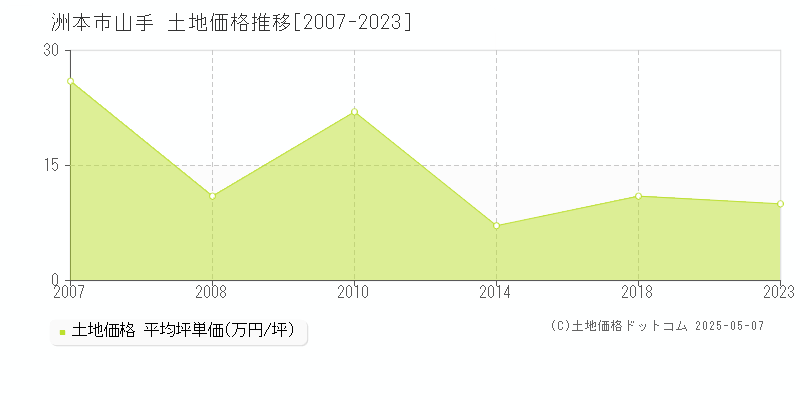 山手(洲本市)の土地価格推移グラフ(坪単価)[2007-2023年]