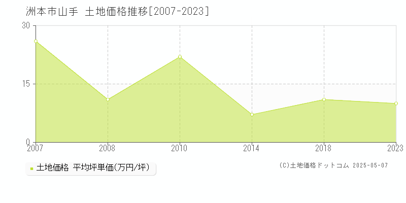 洲本市山手の土地価格推移グラフ 