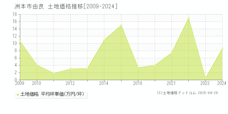 洲本市由良の土地取引事例推移グラフ 