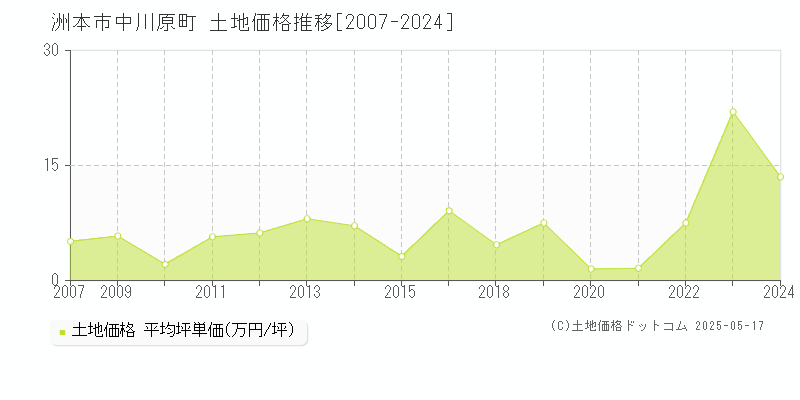 中川原町(洲本市)の土地価格推移グラフ(坪単価)