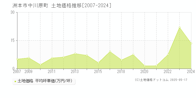 洲本市中川原町の土地価格推移グラフ 