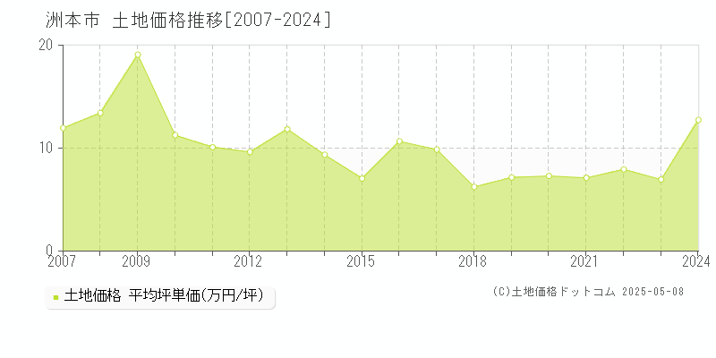 洲本市(兵庫県)の土地価格推移グラフ(坪単価)[2007-2024年]