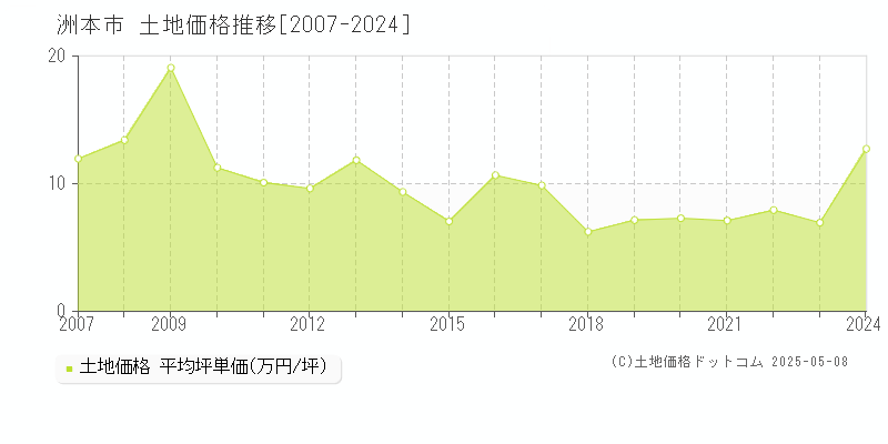 洲本市全域の土地価格推移グラフ 