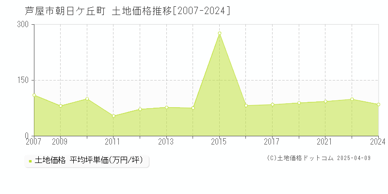 芦屋市朝日ケ丘町の土地価格推移グラフ 