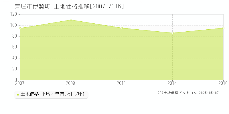 伊勢町(芦屋市)の土地価格推移グラフ(坪単価)[2007-2016年]