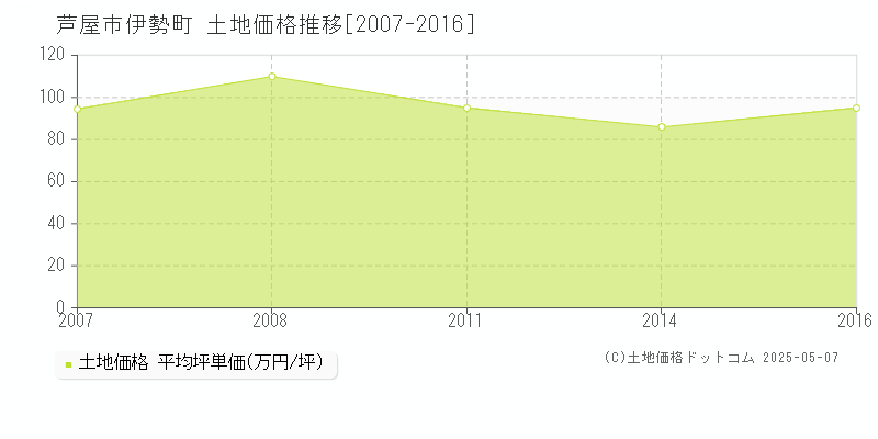 芦屋市伊勢町の土地価格推移グラフ 