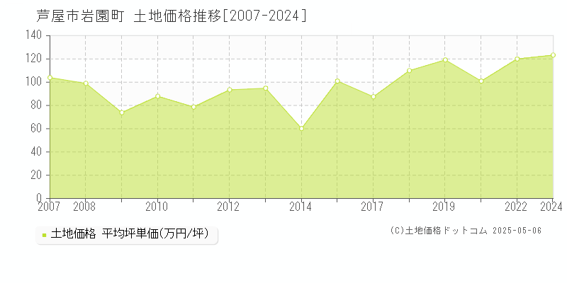 岩園町(芦屋市)の土地価格推移グラフ(坪単価)[2007-2024年]
