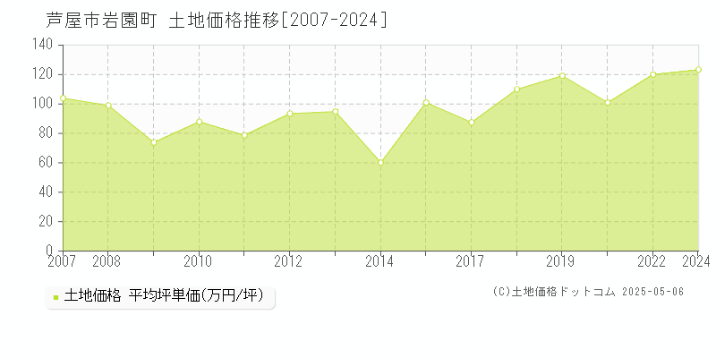 芦屋市岩園町の土地価格推移グラフ 