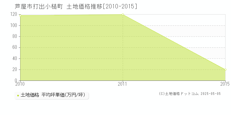 打出小槌町(芦屋市)の土地価格推移グラフ(坪単価)[2010-2015年]