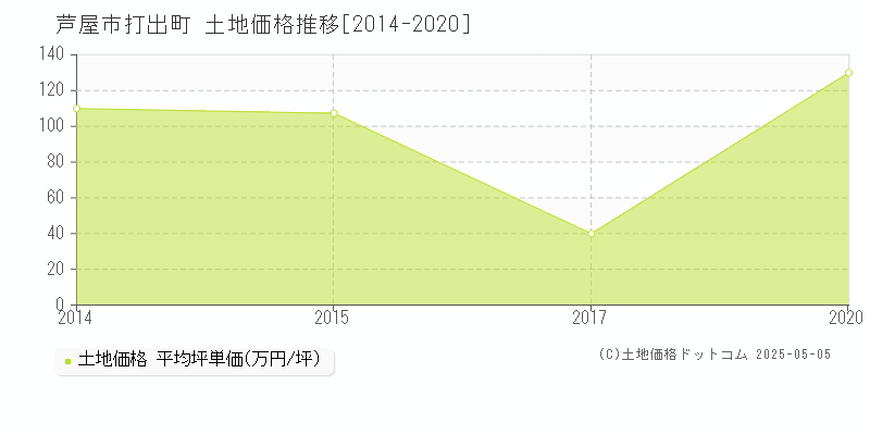 打出町(芦屋市)の土地価格推移グラフ(坪単価)[2014-2020年]