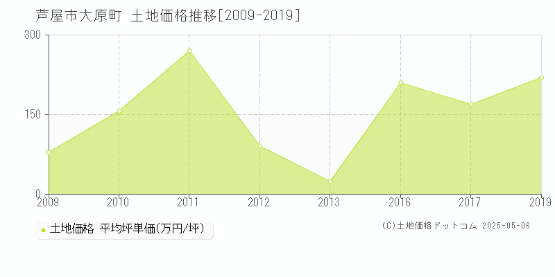 大原町(芦屋市)の土地価格推移グラフ(坪単価)[2009-2019年]