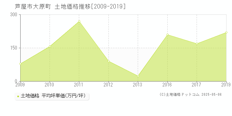 芦屋市大原町の土地価格推移グラフ 