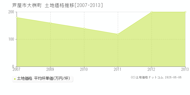 大桝町(芦屋市)の土地価格推移グラフ(坪単価)[2007-2013年]