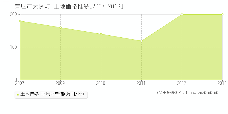 芦屋市大桝町の土地価格推移グラフ 