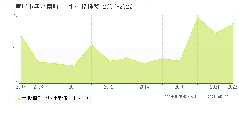 奥池南町(芦屋市)の土地価格推移グラフ(坪単価)[2007-2022年]