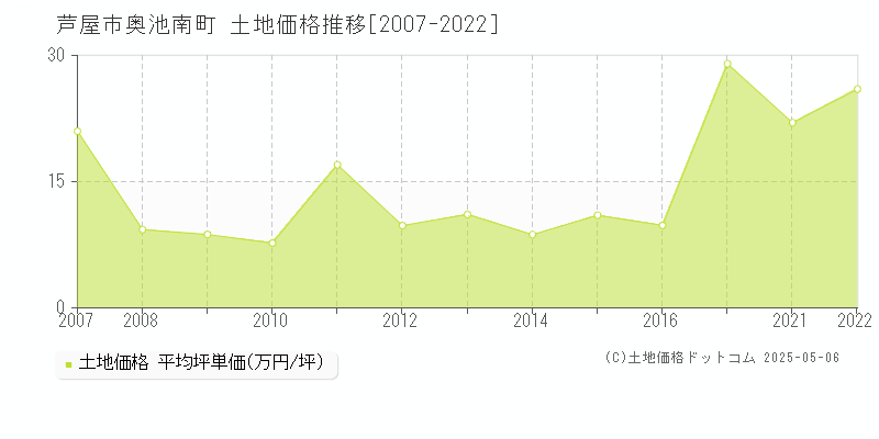 芦屋市奥池南町の土地価格推移グラフ 