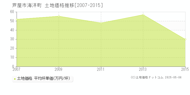 海洋町(芦屋市)の土地価格推移グラフ(坪単価)[2007-2015年]