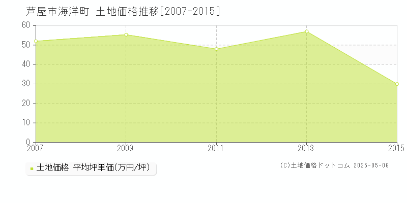 芦屋市海洋町の土地価格推移グラフ 