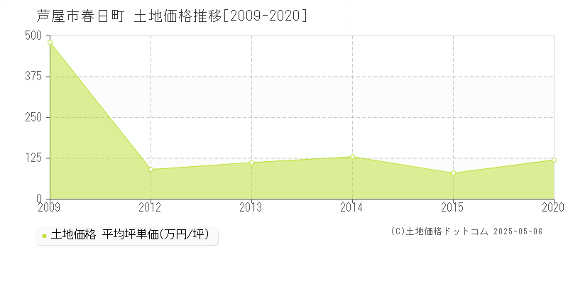 春日町(芦屋市)の土地価格推移グラフ(坪単価)[2009-2020年]