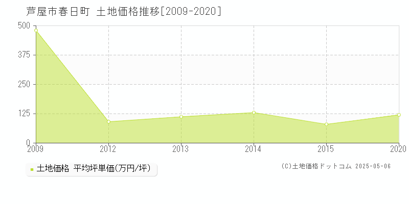 芦屋市春日町の土地取引事例推移グラフ 