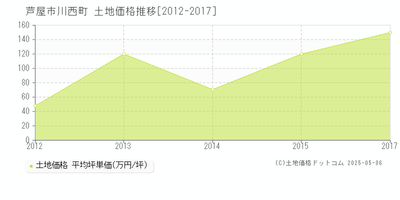 川西町(芦屋市)の土地価格推移グラフ(坪単価)[2012-2017年]