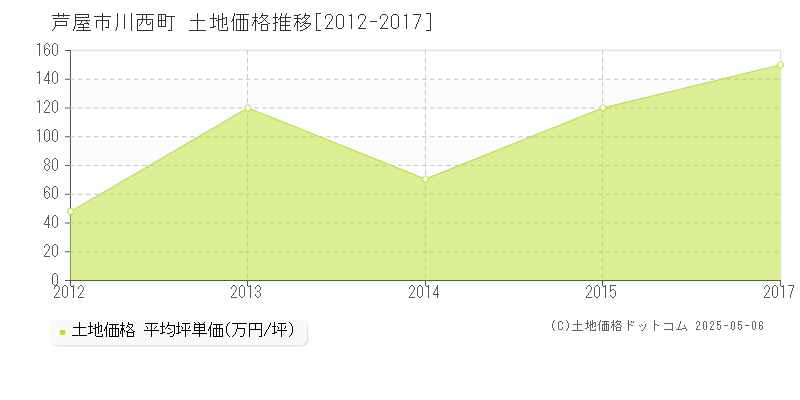 芦屋市川西町の土地取引価格推移グラフ 