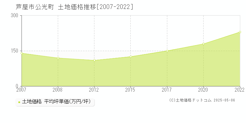 公光町(芦屋市)の土地価格推移グラフ(坪単価)[2007-2022年]
