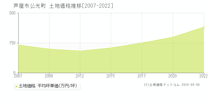 芦屋市公光町の土地価格推移グラフ 