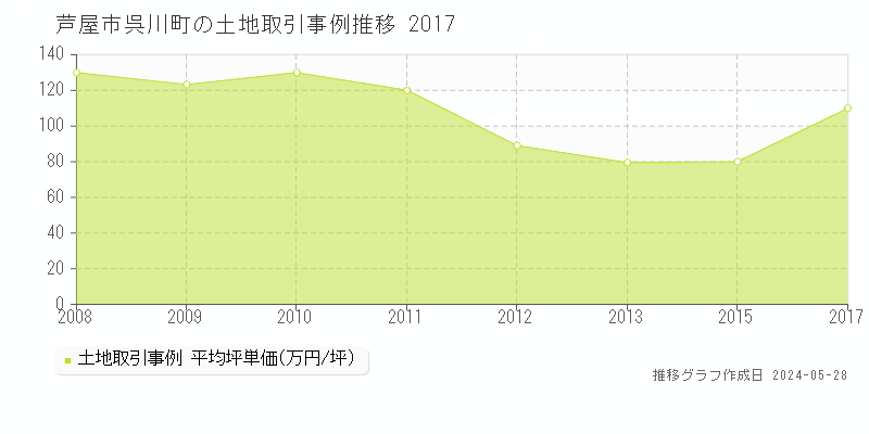 芦屋市呉川町の土地価格推移グラフ 