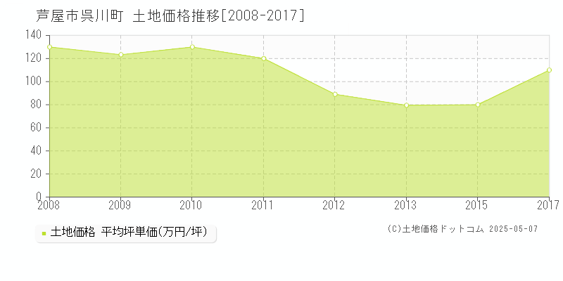 呉川町(芦屋市)の土地価格推移グラフ(坪単価)[2008-2017年]