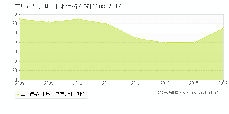 芦屋市呉川町の土地価格推移グラフ 