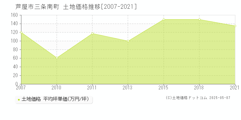 三条南町(芦屋市)の土地価格推移グラフ(坪単価)[2007-2021年]