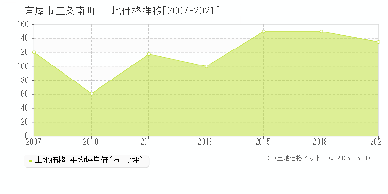 芦屋市三条南町の土地価格推移グラフ 